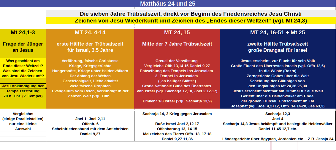 prophetie der bibel endzeitrede jesu lberg